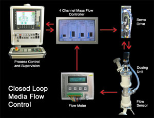 Closed Loop Regelung mit TBM-Roxor System